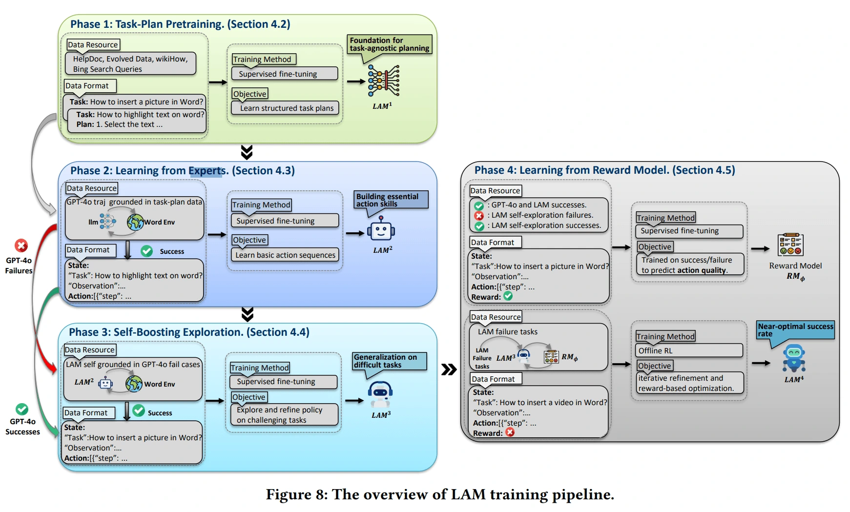 صورة توضح خطوات تدريب نموذج LAM.