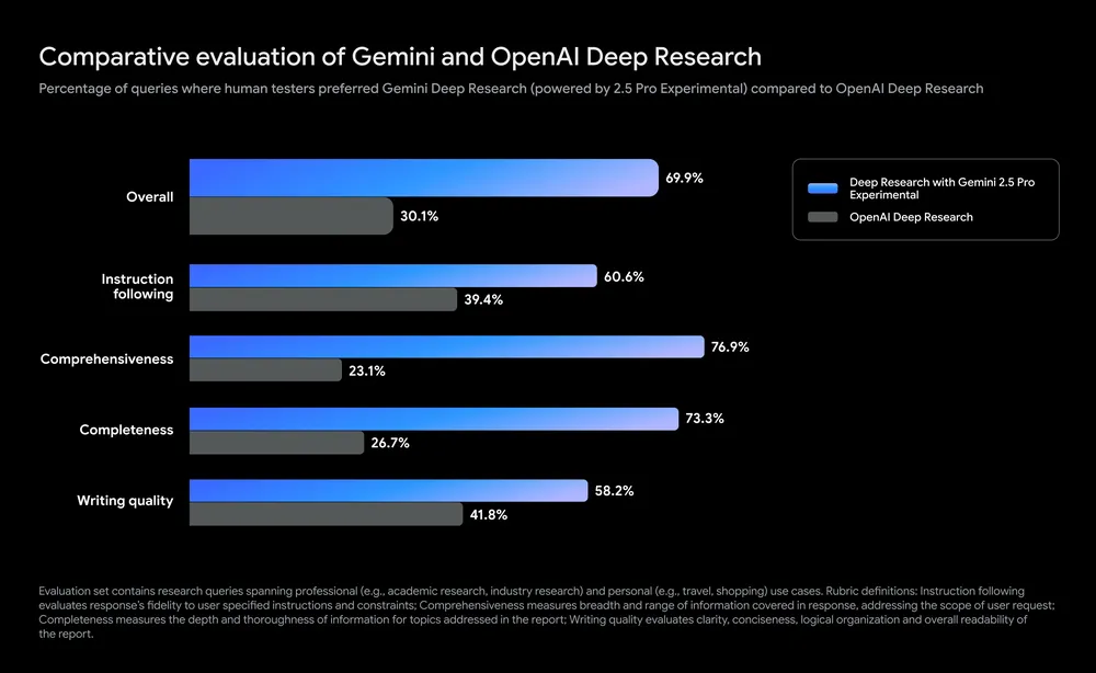 صورة توضح أداء ميزة البحث العميق في Gemini مقابل OpenAI - مصدر الصورة: جوجل