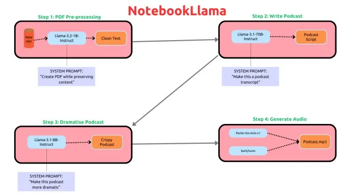 طريقة عمل NotebookLlama - مصدر الصورة: Meta