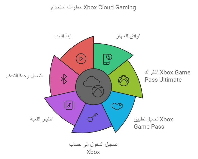 صورة توضح كيفية استخدام Xbox Cloud Gaming